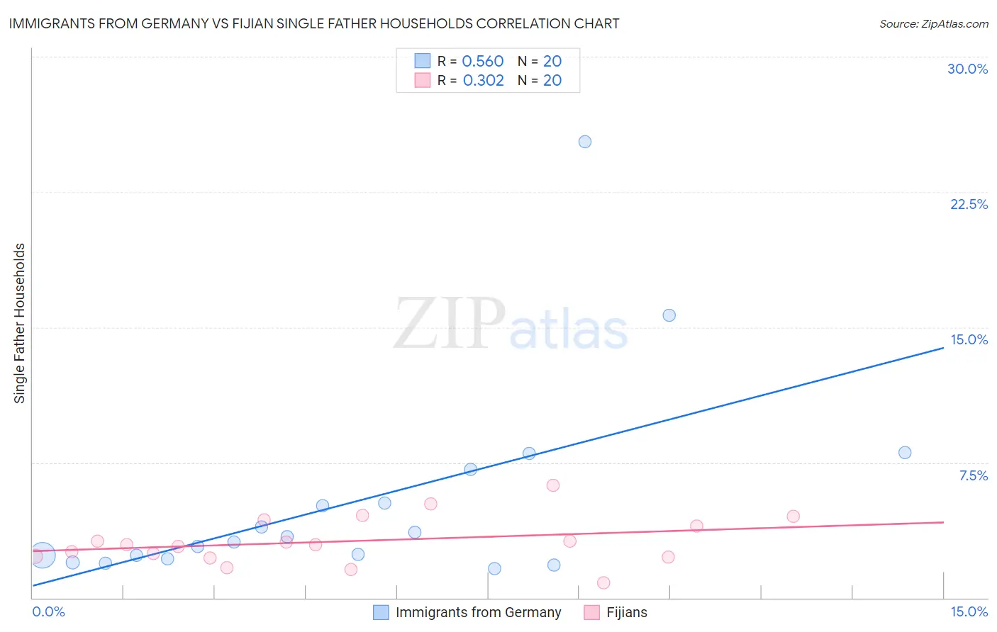 Immigrants from Germany vs Fijian Single Father Households