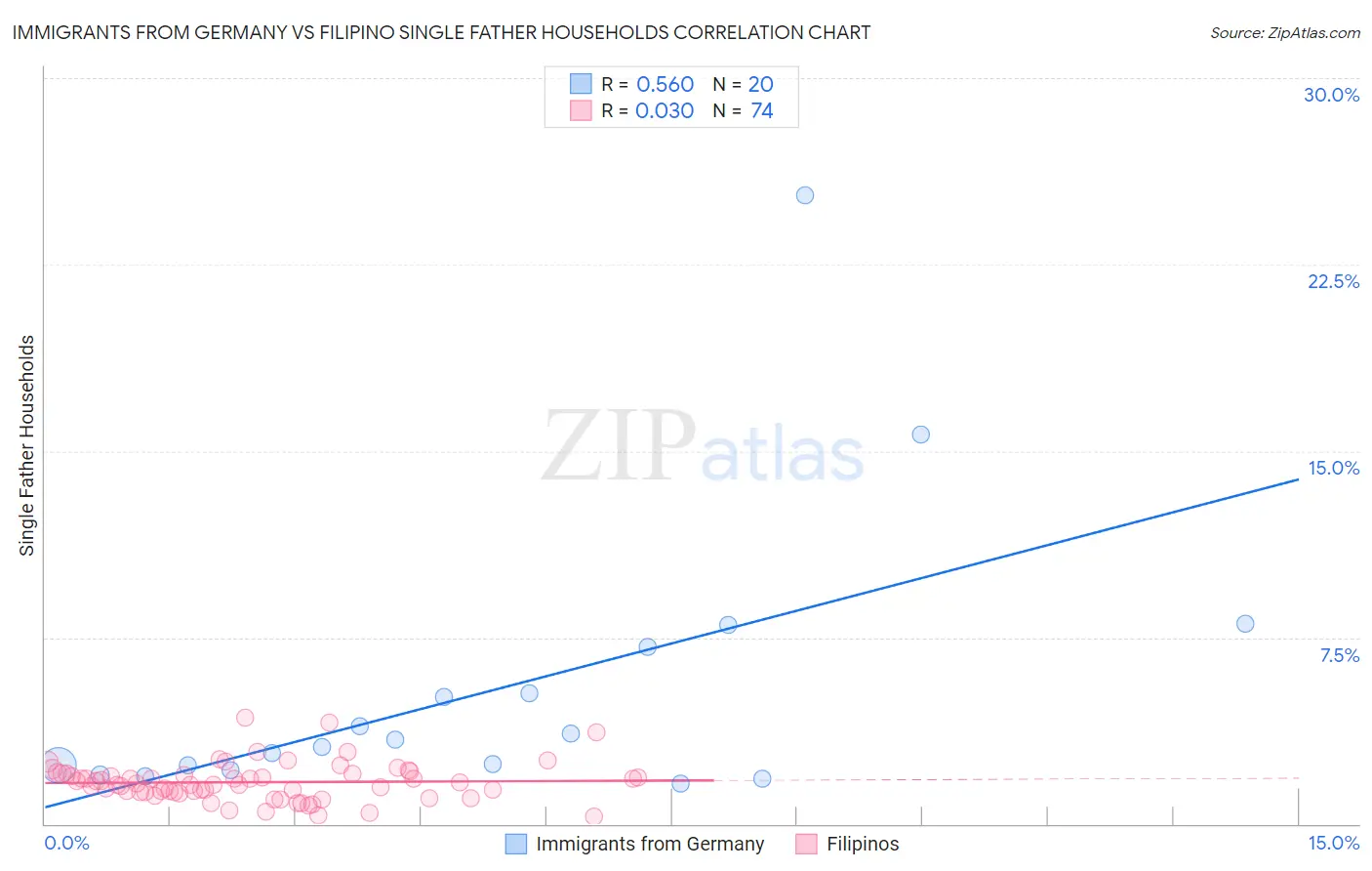 Immigrants from Germany vs Filipino Single Father Households