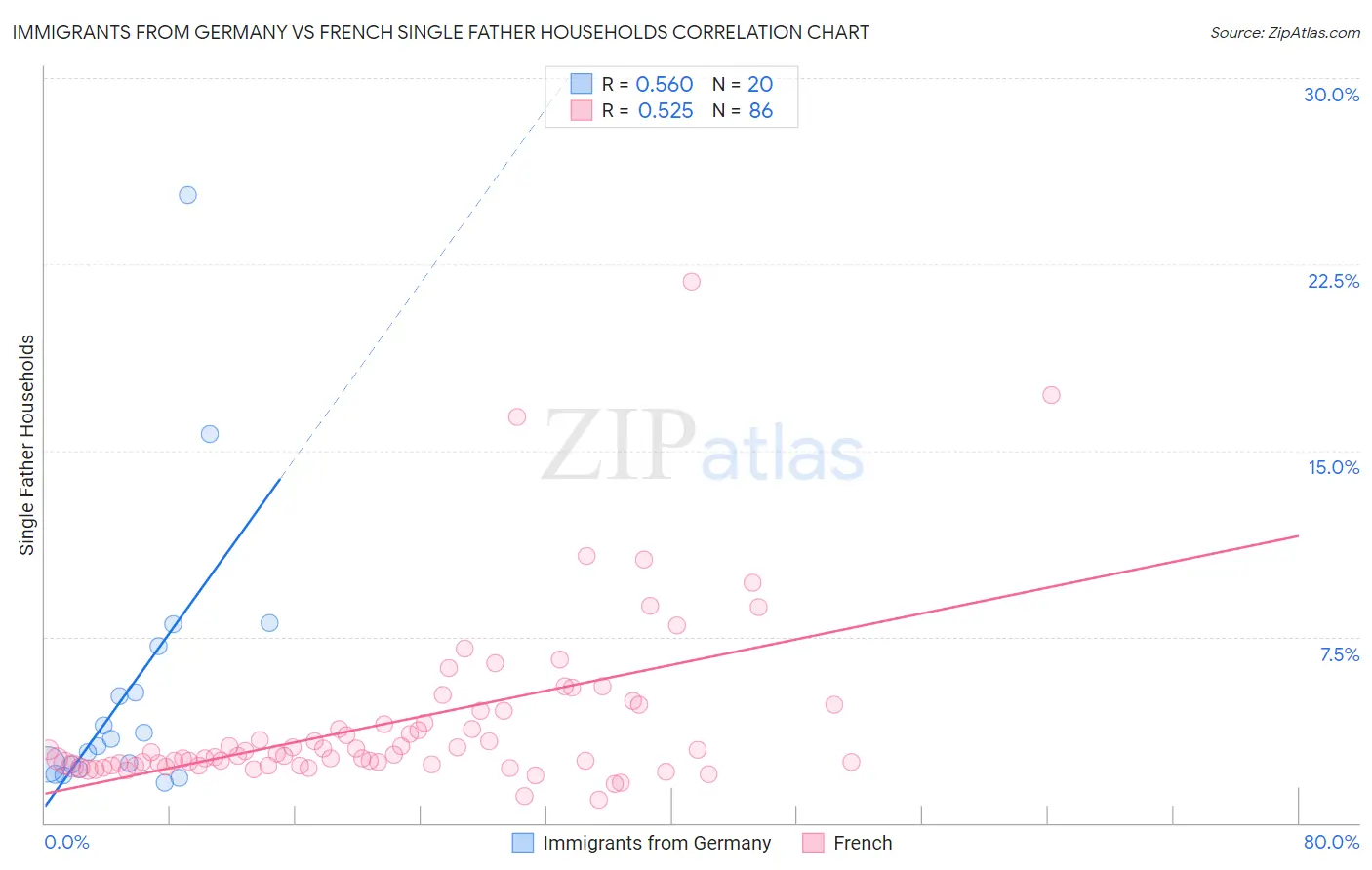 Immigrants from Germany vs French Single Father Households