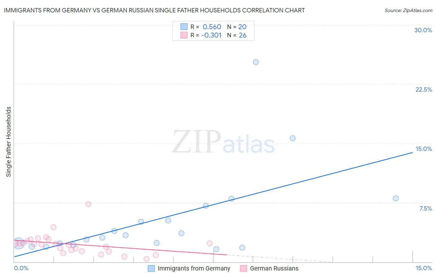 Immigrants from Germany vs German Russian Single Father Households