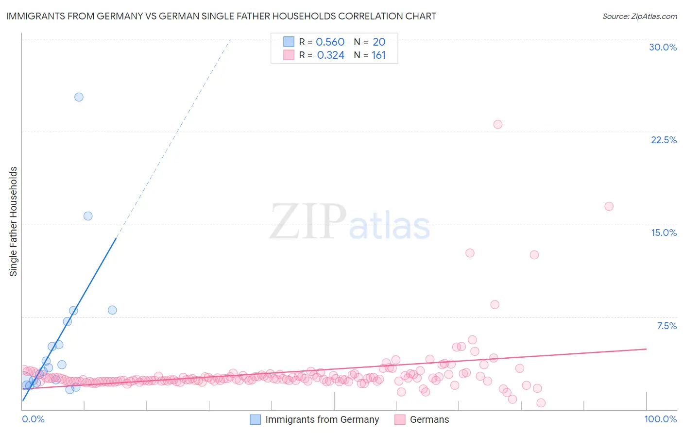 Immigrants from Germany vs German Single Father Households