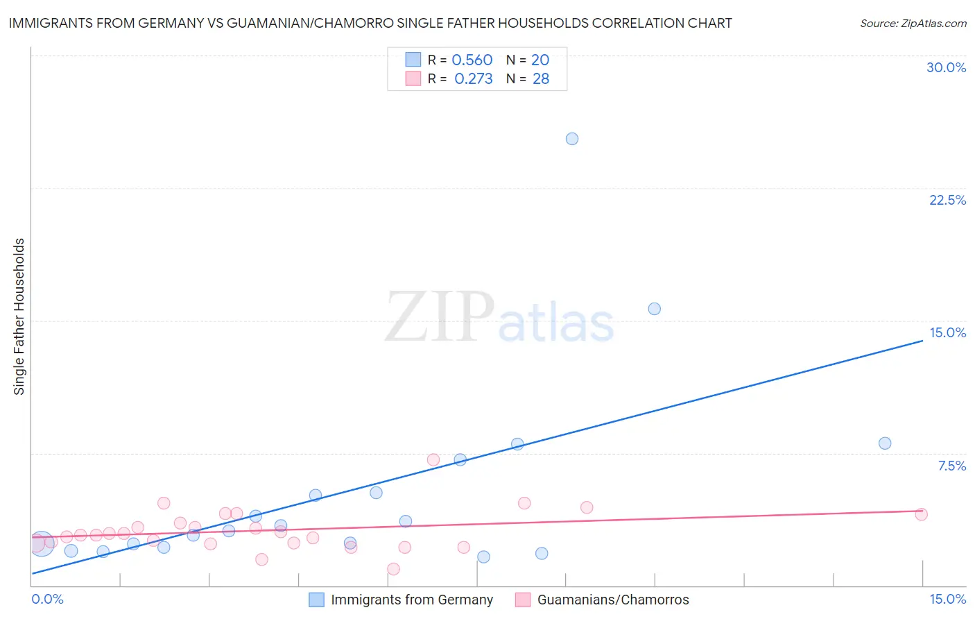 Immigrants from Germany vs Guamanian/Chamorro Single Father Households