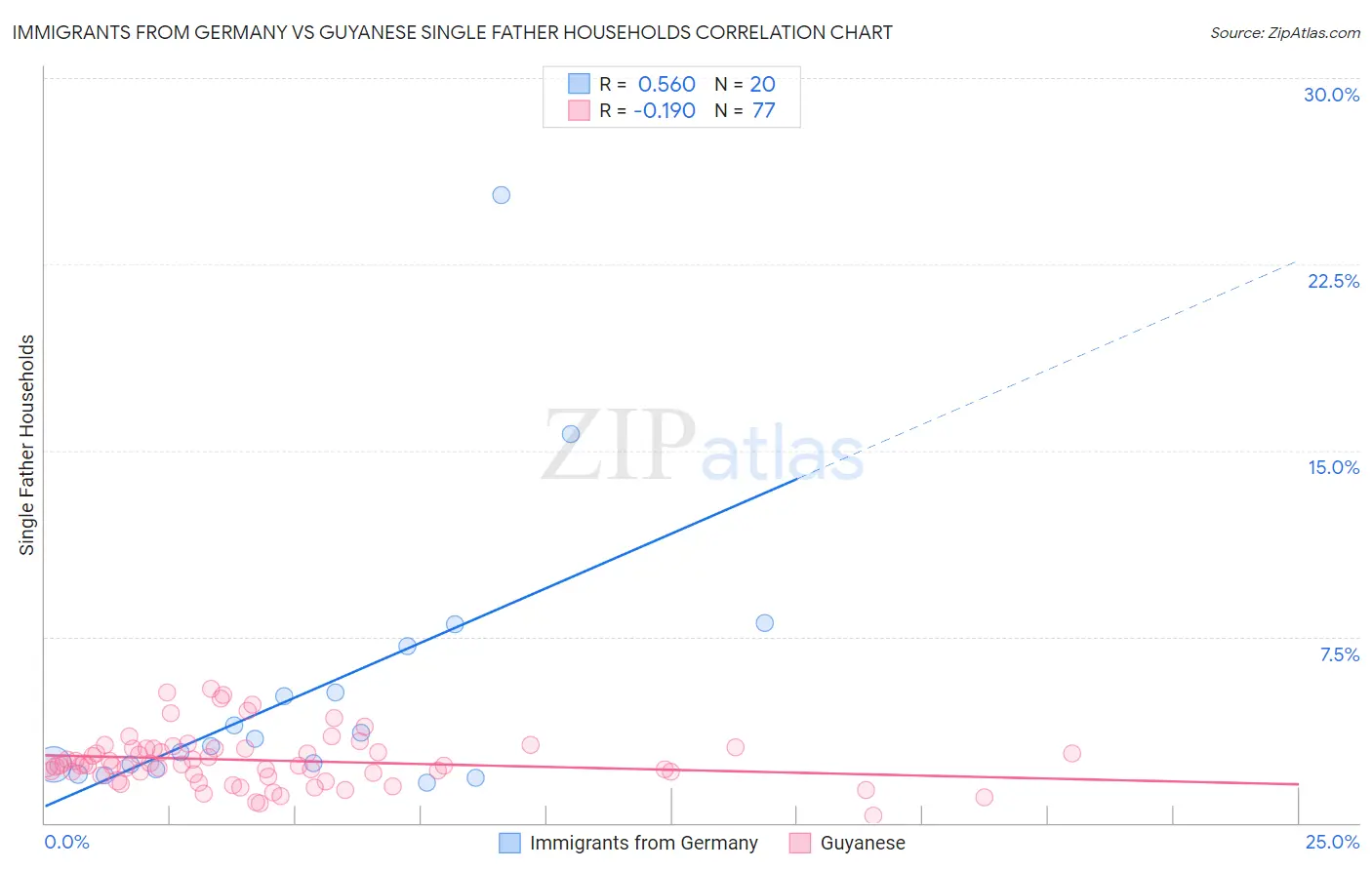 Immigrants from Germany vs Guyanese Single Father Households