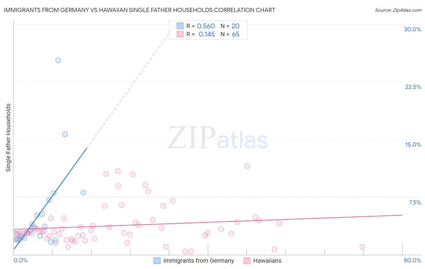 Immigrants from Germany vs Hawaiian Single Father Households