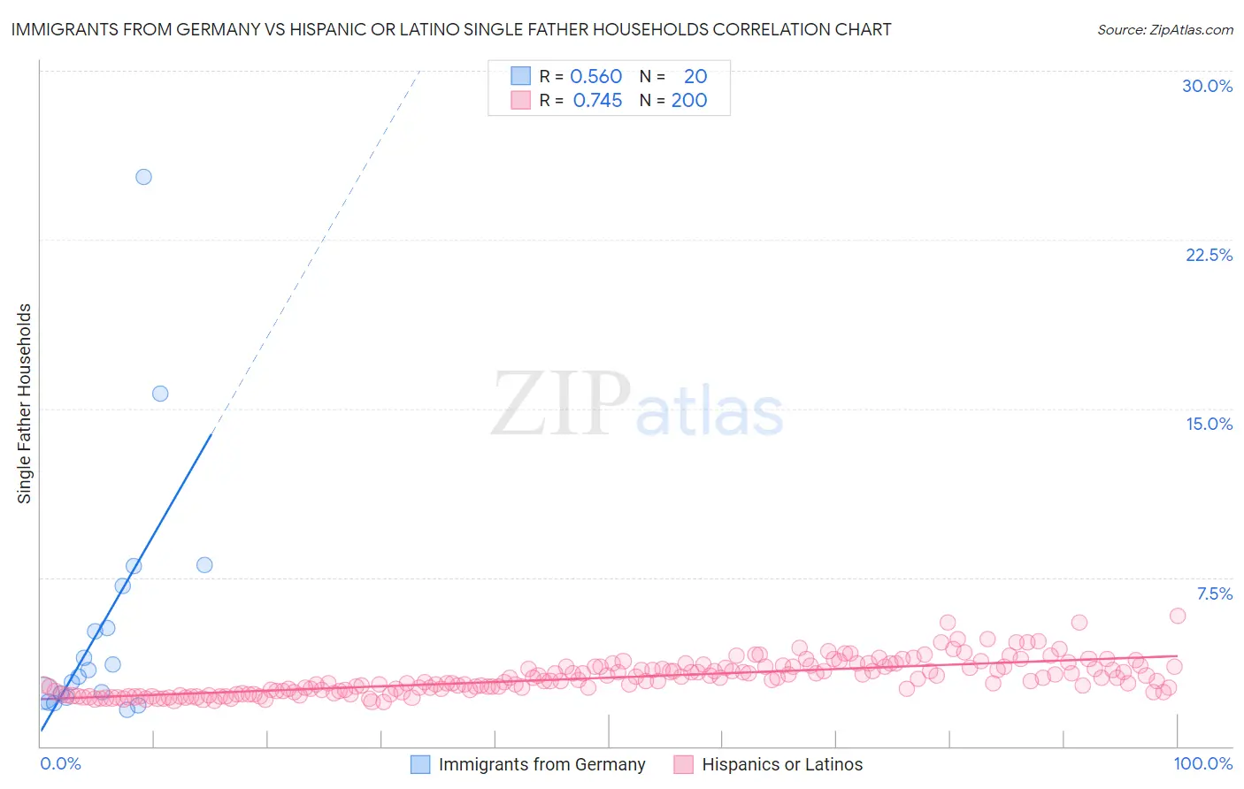 Immigrants from Germany vs Hispanic or Latino Single Father Households