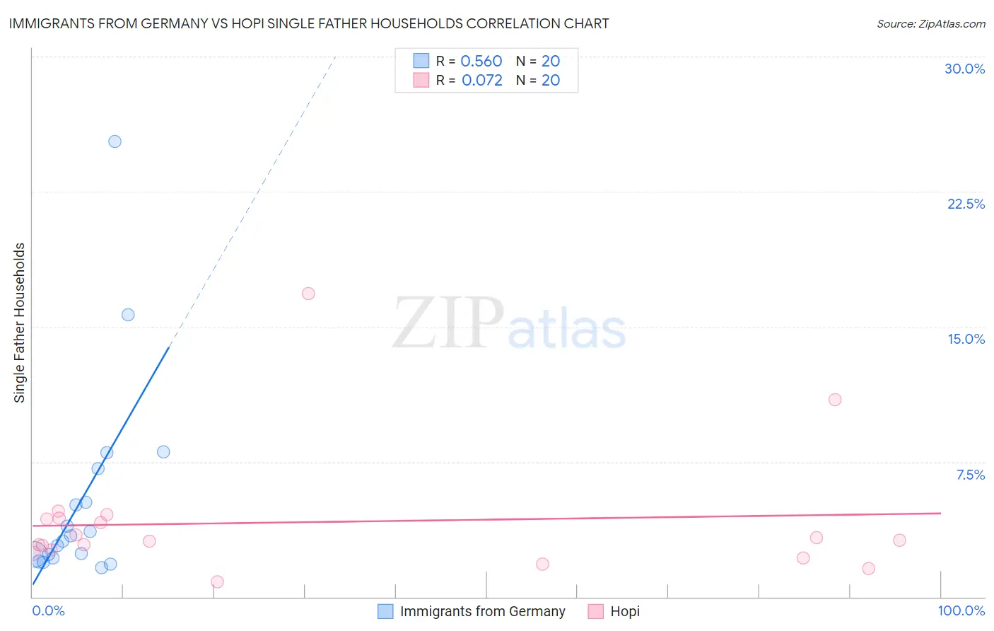 Immigrants from Germany vs Hopi Single Father Households