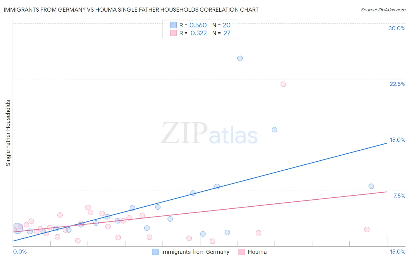 Immigrants from Germany vs Houma Single Father Households