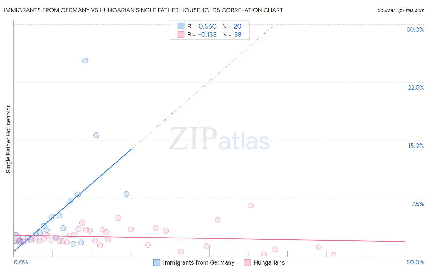 Immigrants from Germany vs Hungarian Single Father Households