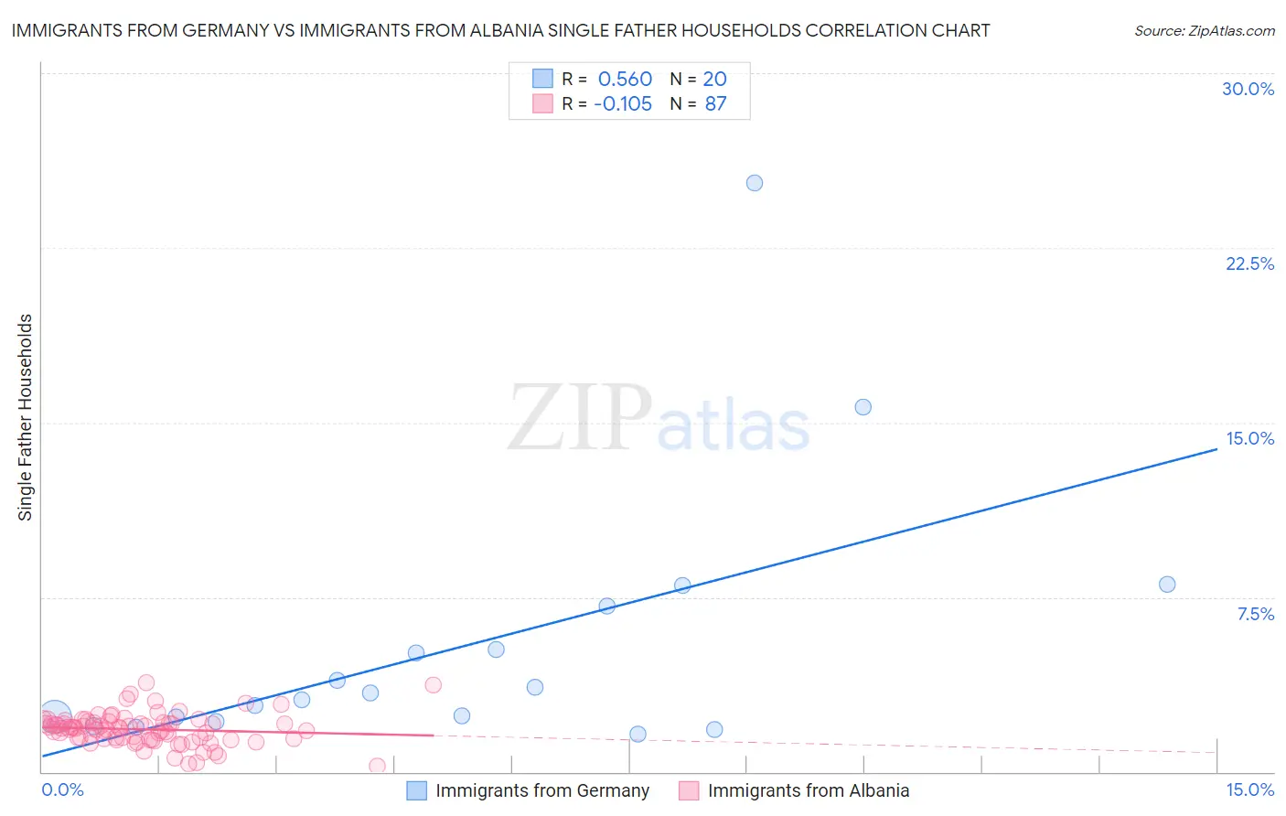 Immigrants from Germany vs Immigrants from Albania Single Father Households