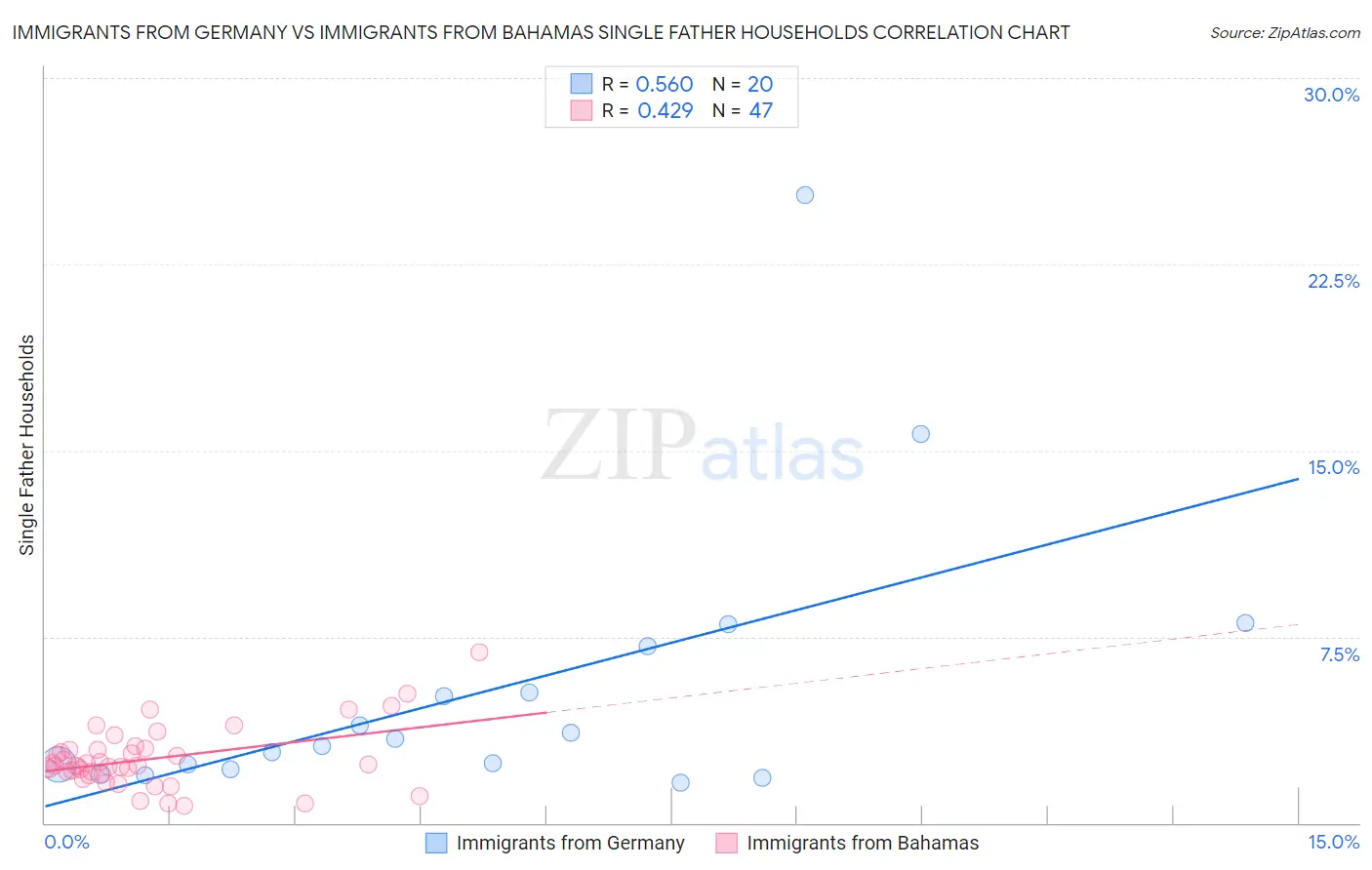 Immigrants from Germany vs Immigrants from Bahamas Single Father Households