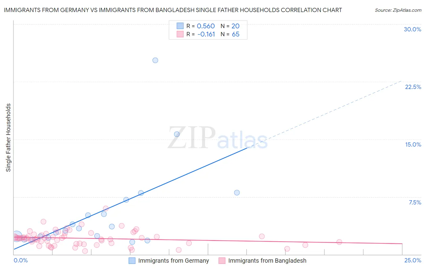 Immigrants from Germany vs Immigrants from Bangladesh Single Father Households