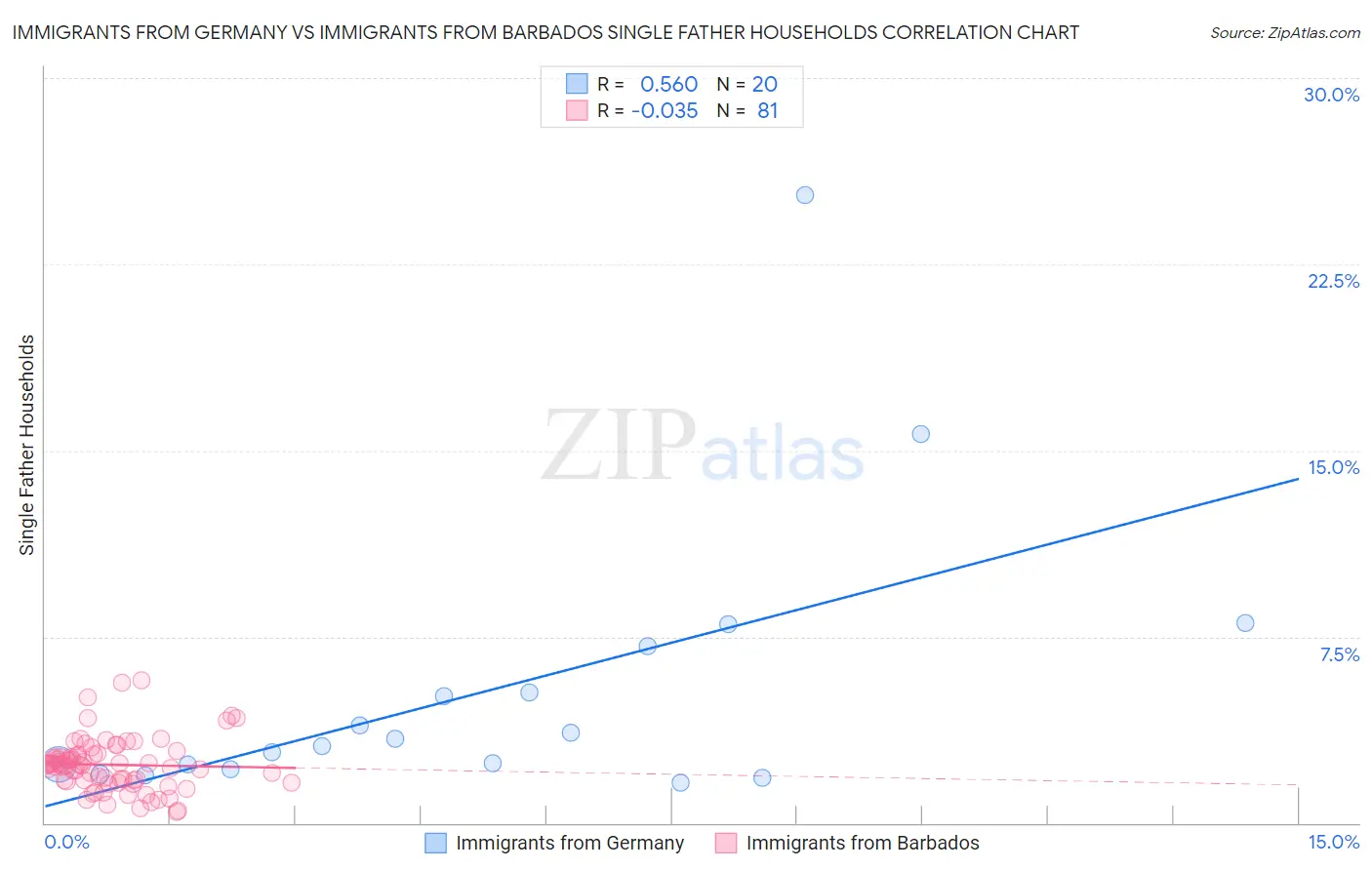 Immigrants from Germany vs Immigrants from Barbados Single Father Households