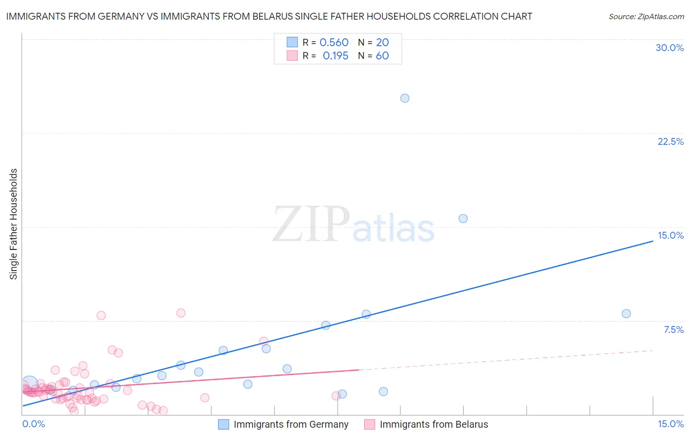 Immigrants from Germany vs Immigrants from Belarus Single Father Households