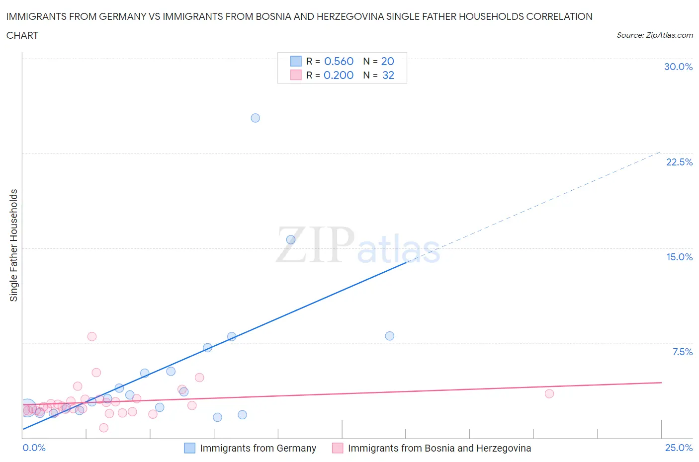 Immigrants from Germany vs Immigrants from Bosnia and Herzegovina Single Father Households