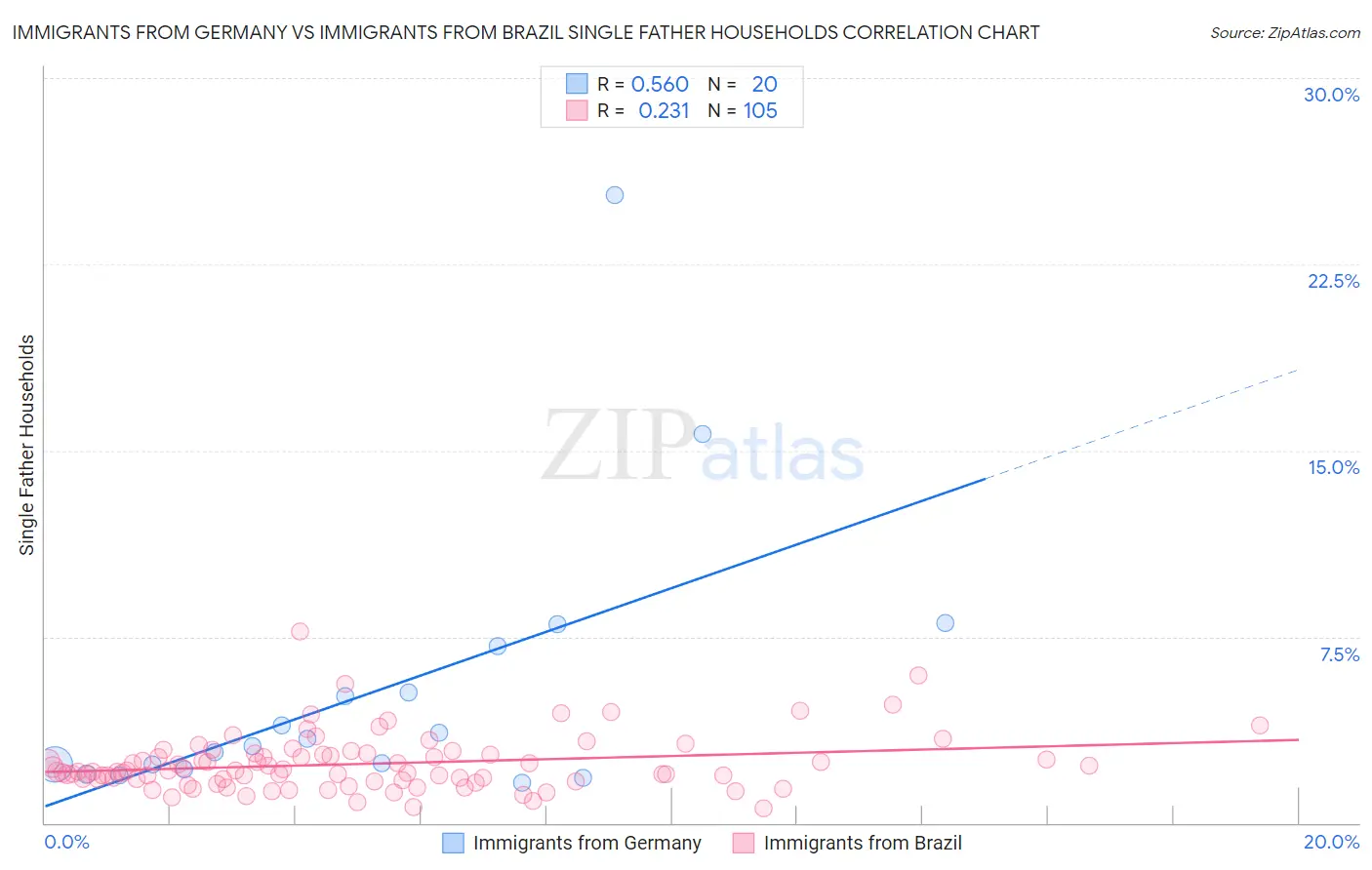 Immigrants from Germany vs Immigrants from Brazil Single Father Households