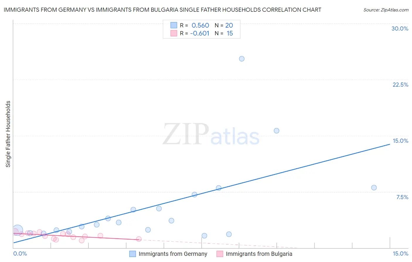 Immigrants from Germany vs Immigrants from Bulgaria Single Father Households