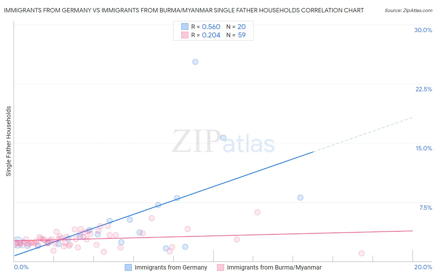 Immigrants from Germany vs Immigrants from Burma/Myanmar Single Father Households