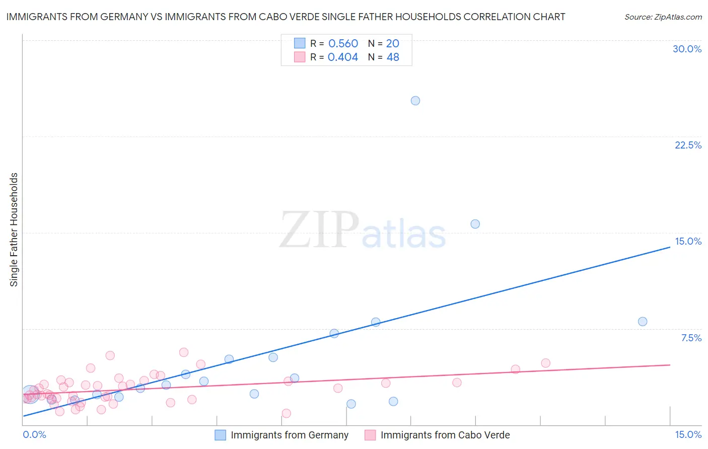 Immigrants from Germany vs Immigrants from Cabo Verde Single Father Households