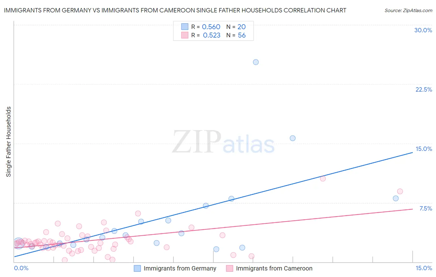 Immigrants from Germany vs Immigrants from Cameroon Single Father Households