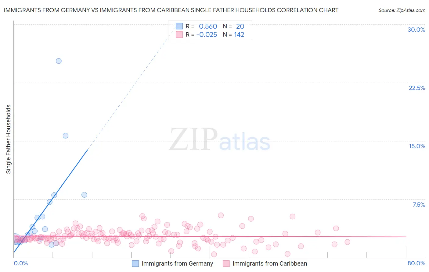 Immigrants from Germany vs Immigrants from Caribbean Single Father Households