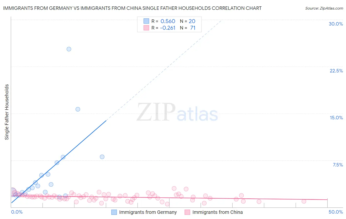 Immigrants from Germany vs Immigrants from China Single Father Households