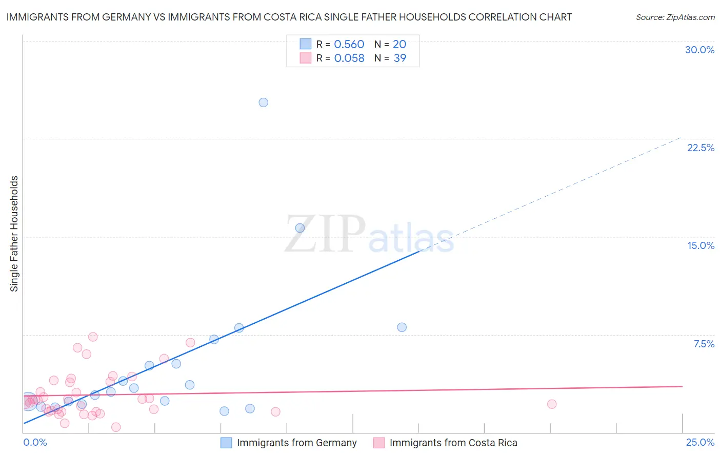 Immigrants from Germany vs Immigrants from Costa Rica Single Father Households