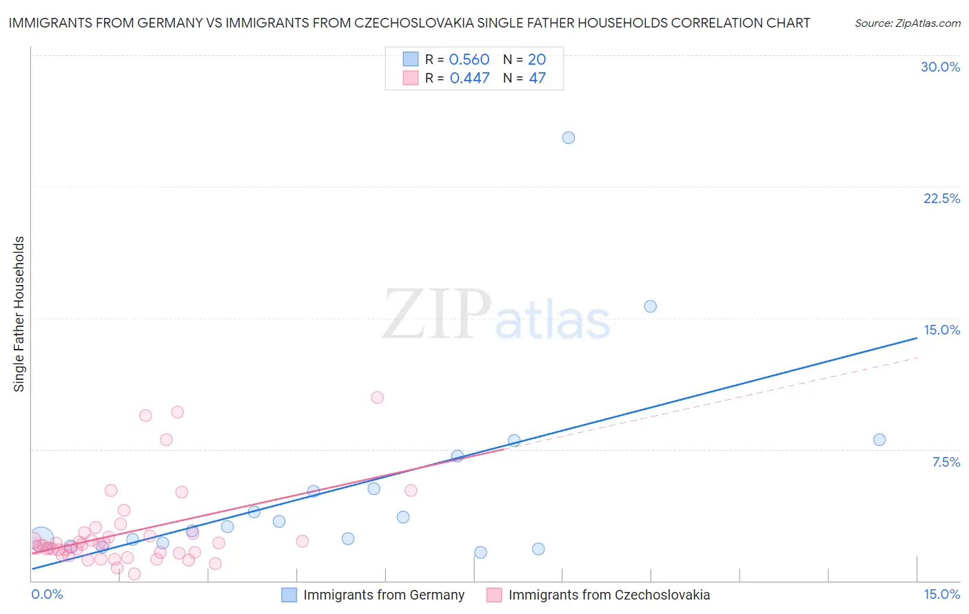 Immigrants from Germany vs Immigrants from Czechoslovakia Single Father Households