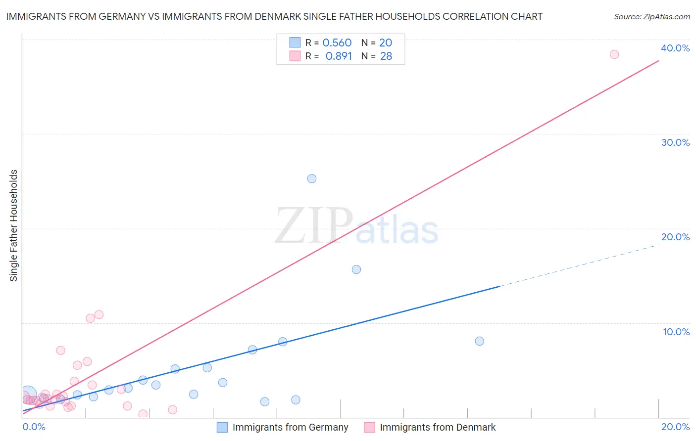Immigrants from Germany vs Immigrants from Denmark Single Father Households