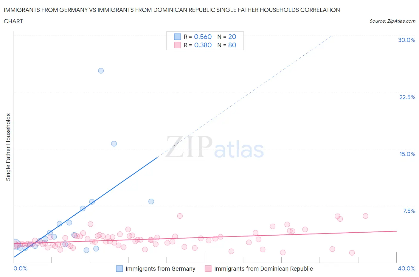 Immigrants from Germany vs Immigrants from Dominican Republic Single Father Households