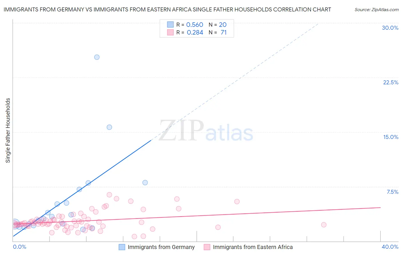 Immigrants from Germany vs Immigrants from Eastern Africa Single Father Households