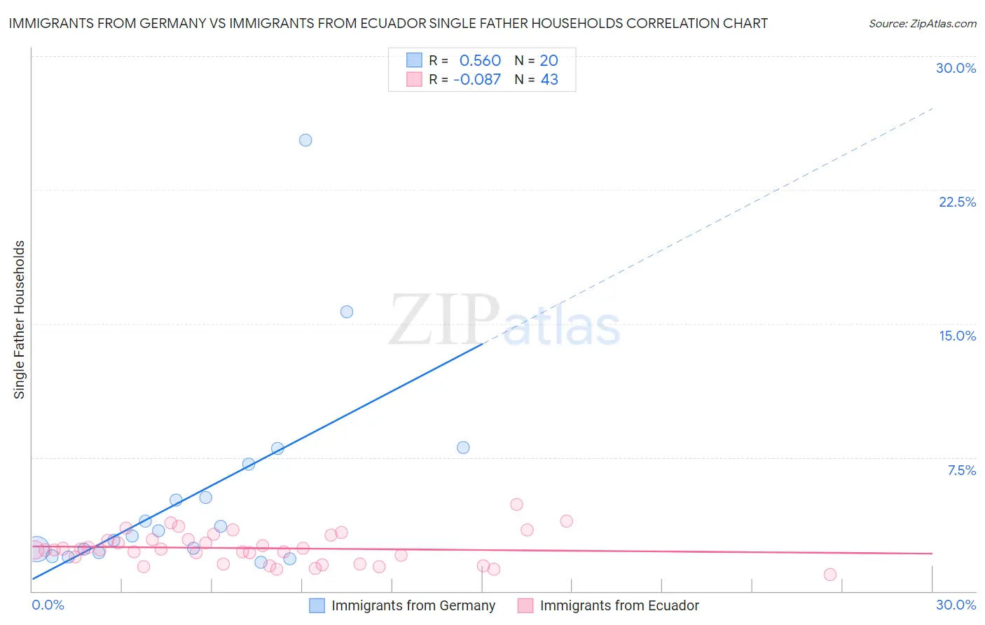 Immigrants from Germany vs Immigrants from Ecuador Single Father Households