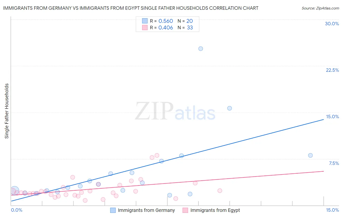 Immigrants from Germany vs Immigrants from Egypt Single Father Households