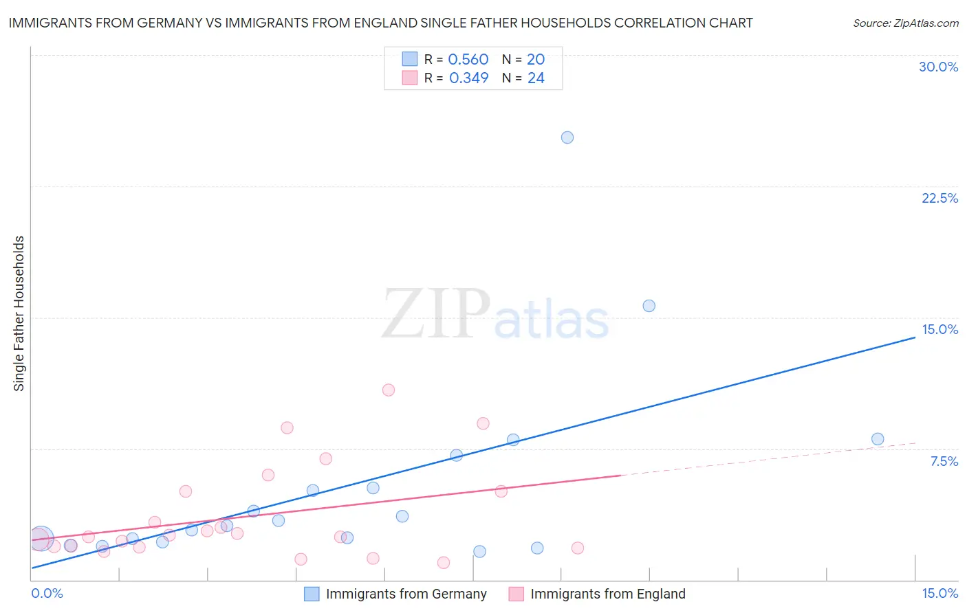 Immigrants from Germany vs Immigrants from England Single Father Households