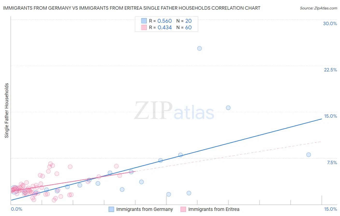 Immigrants from Germany vs Immigrants from Eritrea Single Father Households