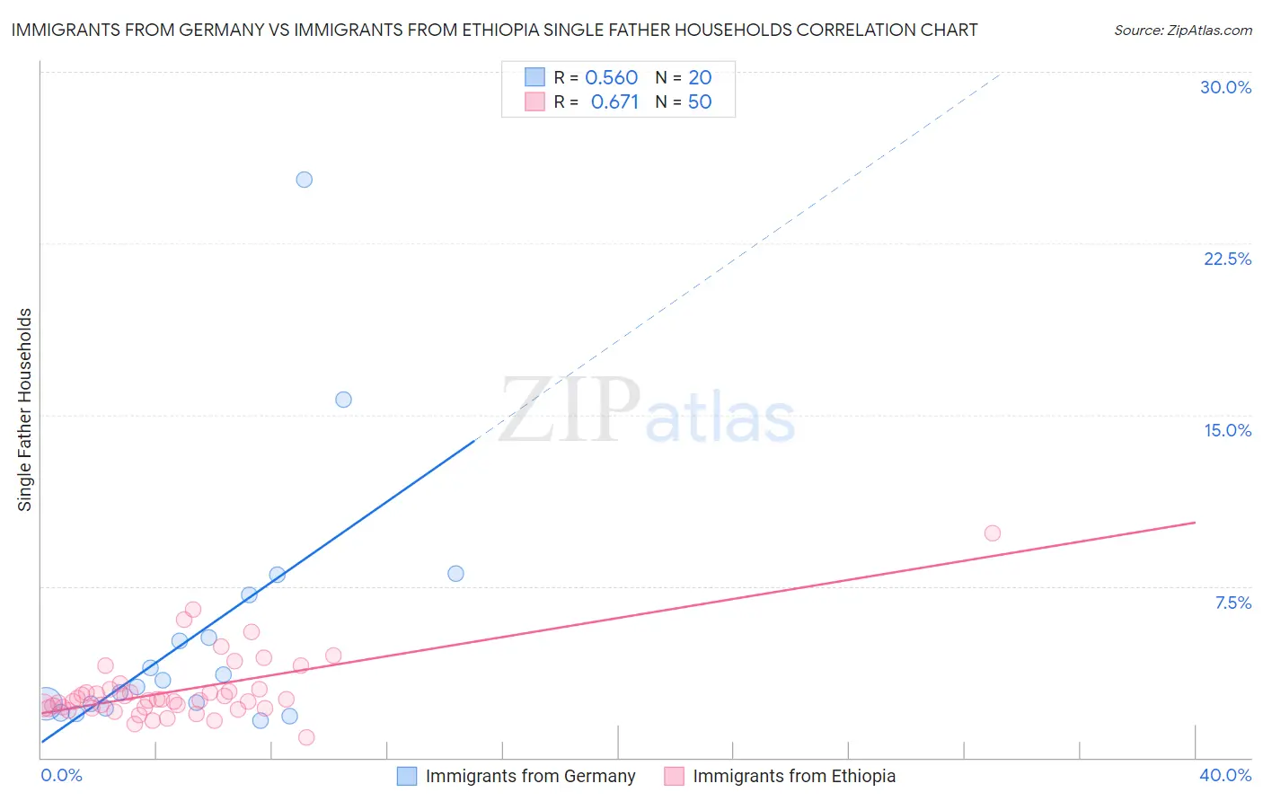 Immigrants from Germany vs Immigrants from Ethiopia Single Father Households