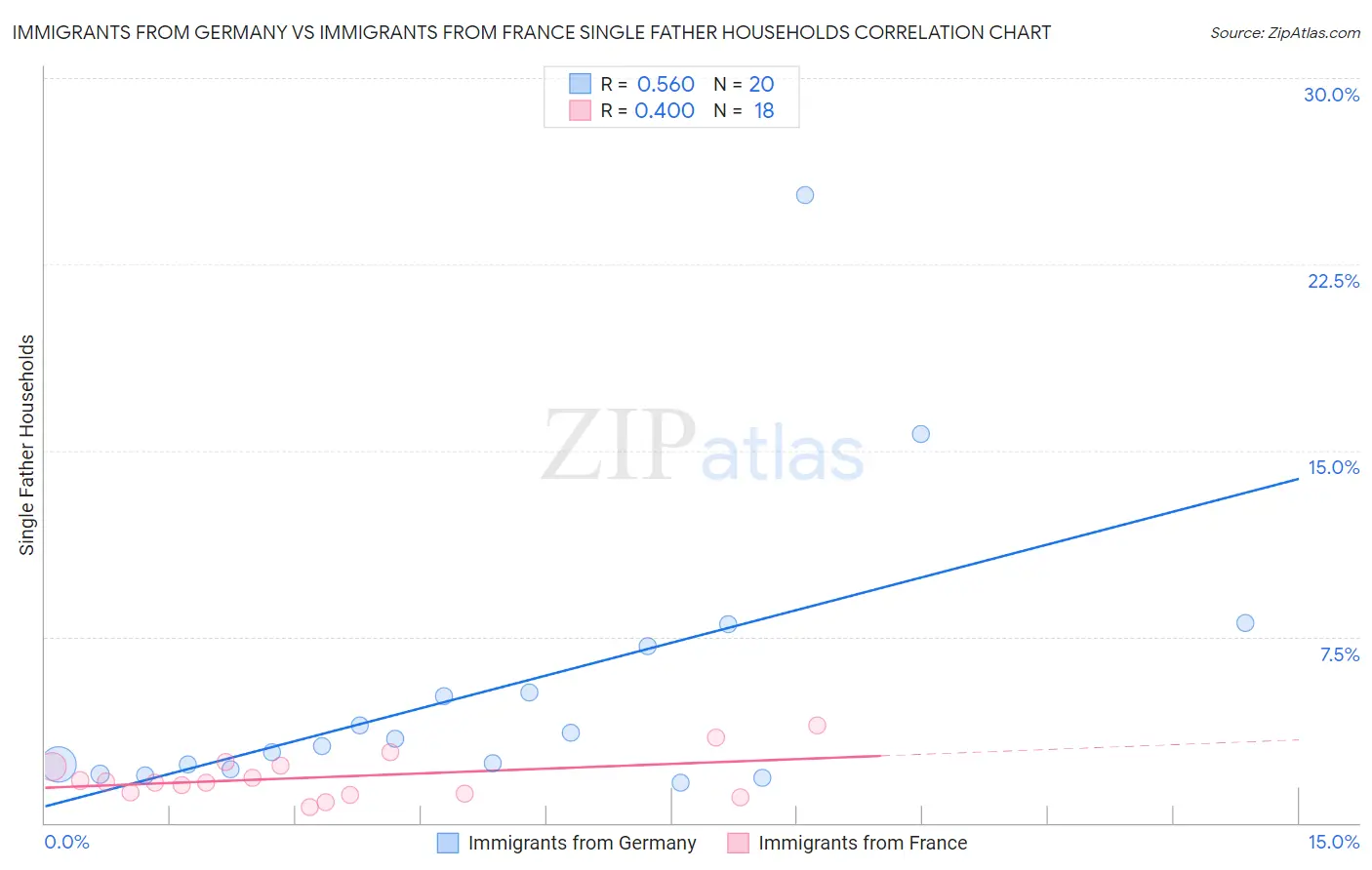 Immigrants from Germany vs Immigrants from France Single Father Households