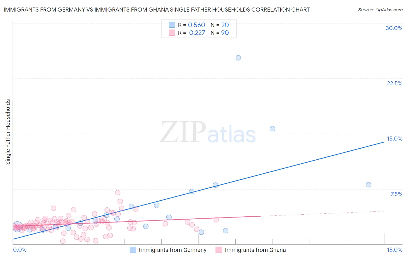 Immigrants from Germany vs Immigrants from Ghana Single Father Households