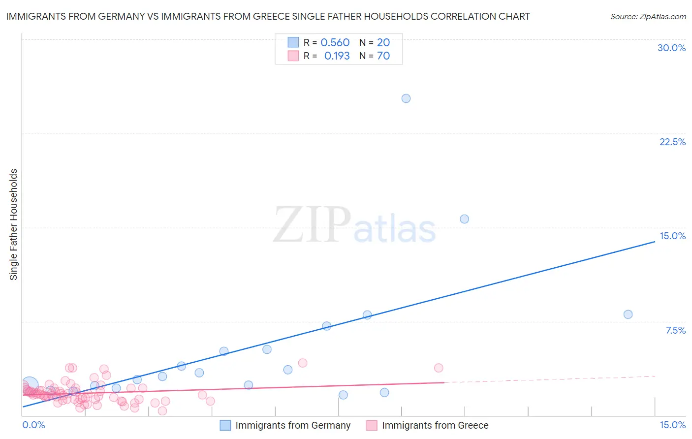 Immigrants from Germany vs Immigrants from Greece Single Father Households