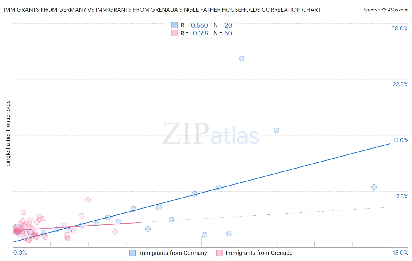 Immigrants from Germany vs Immigrants from Grenada Single Father Households