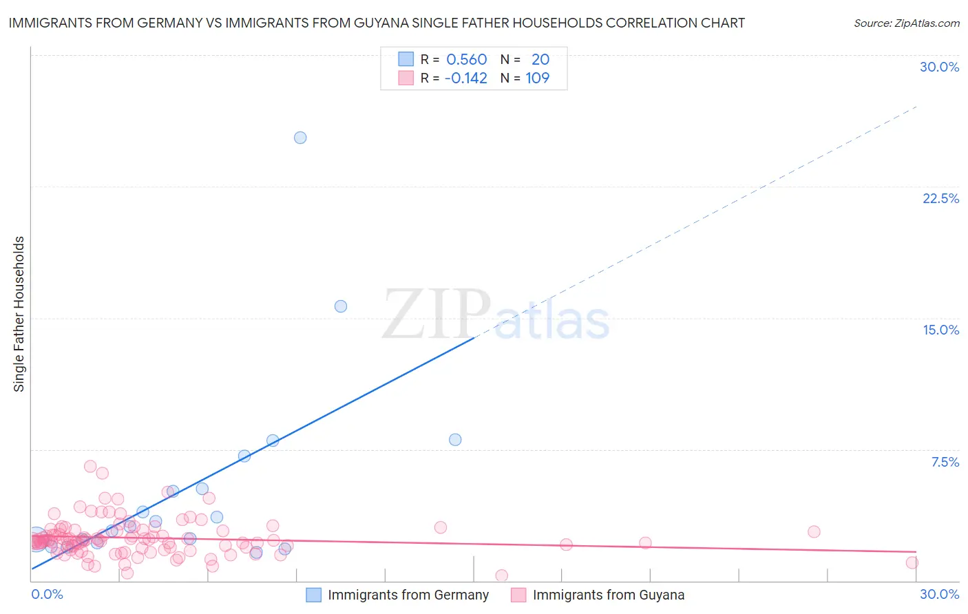 Immigrants from Germany vs Immigrants from Guyana Single Father Households