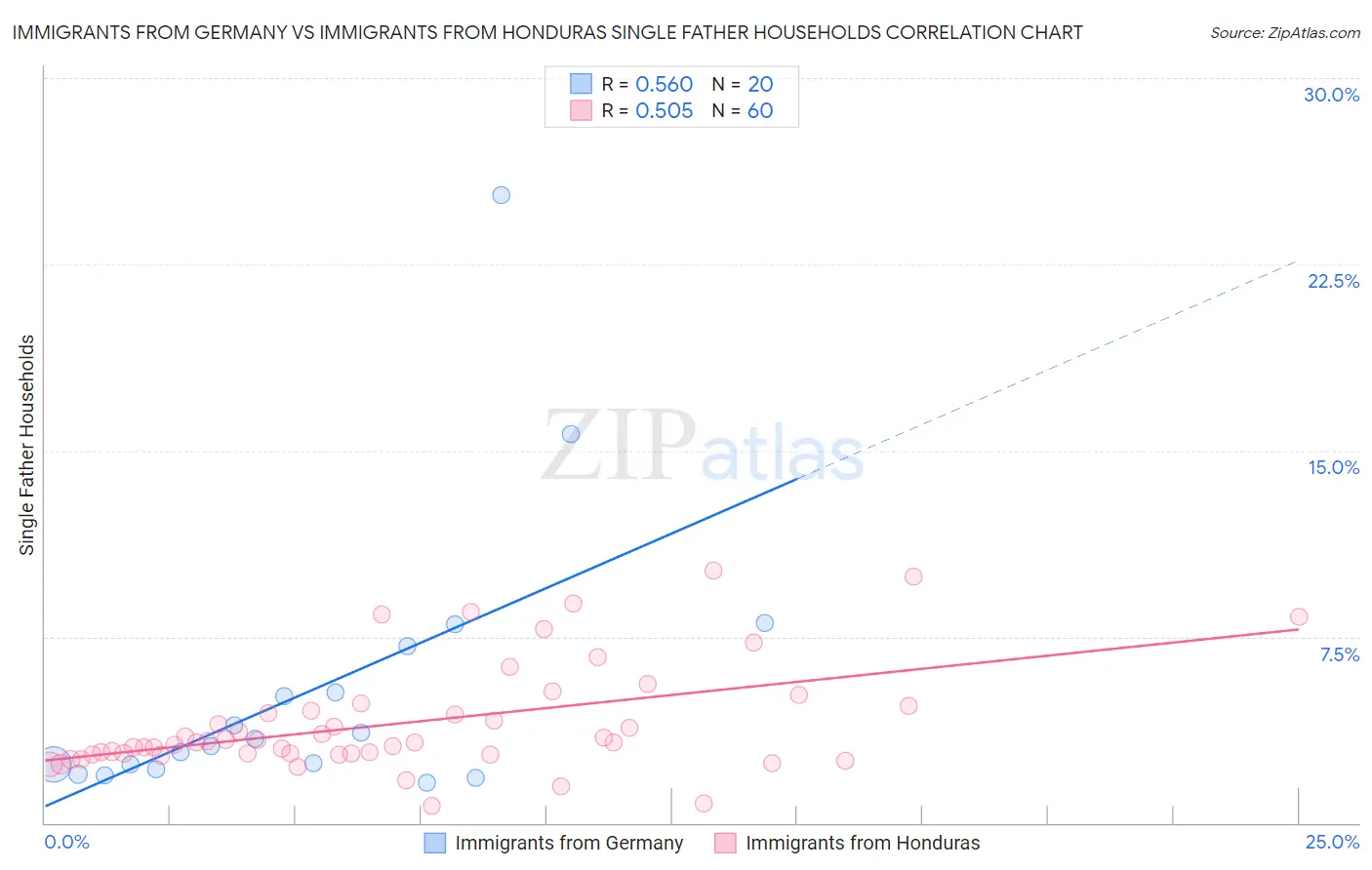 Immigrants from Germany vs Immigrants from Honduras Single Father Households