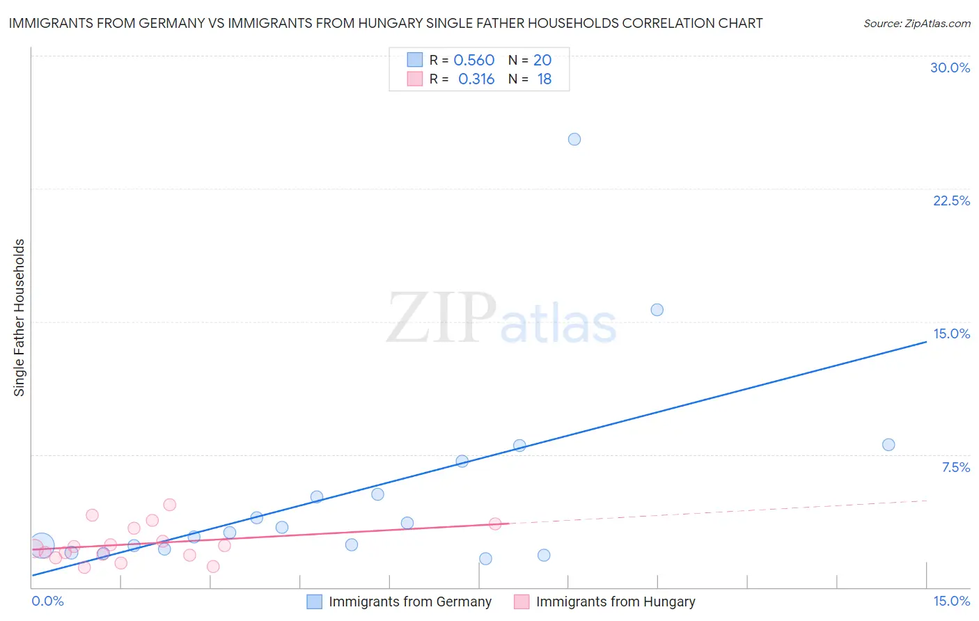 Immigrants from Germany vs Immigrants from Hungary Single Father Households
