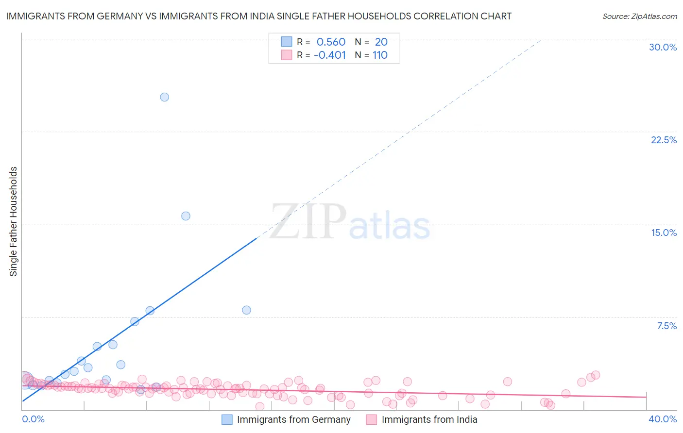 Immigrants from Germany vs Immigrants from India Single Father Households