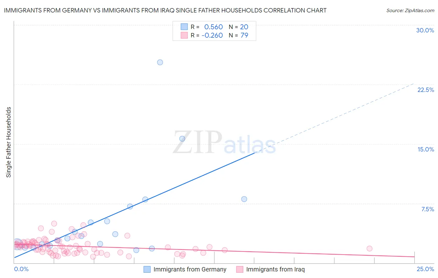 Immigrants from Germany vs Immigrants from Iraq Single Father Households