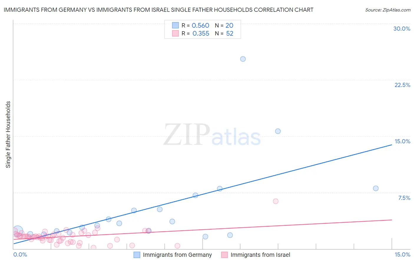 Immigrants from Germany vs Immigrants from Israel Single Father Households