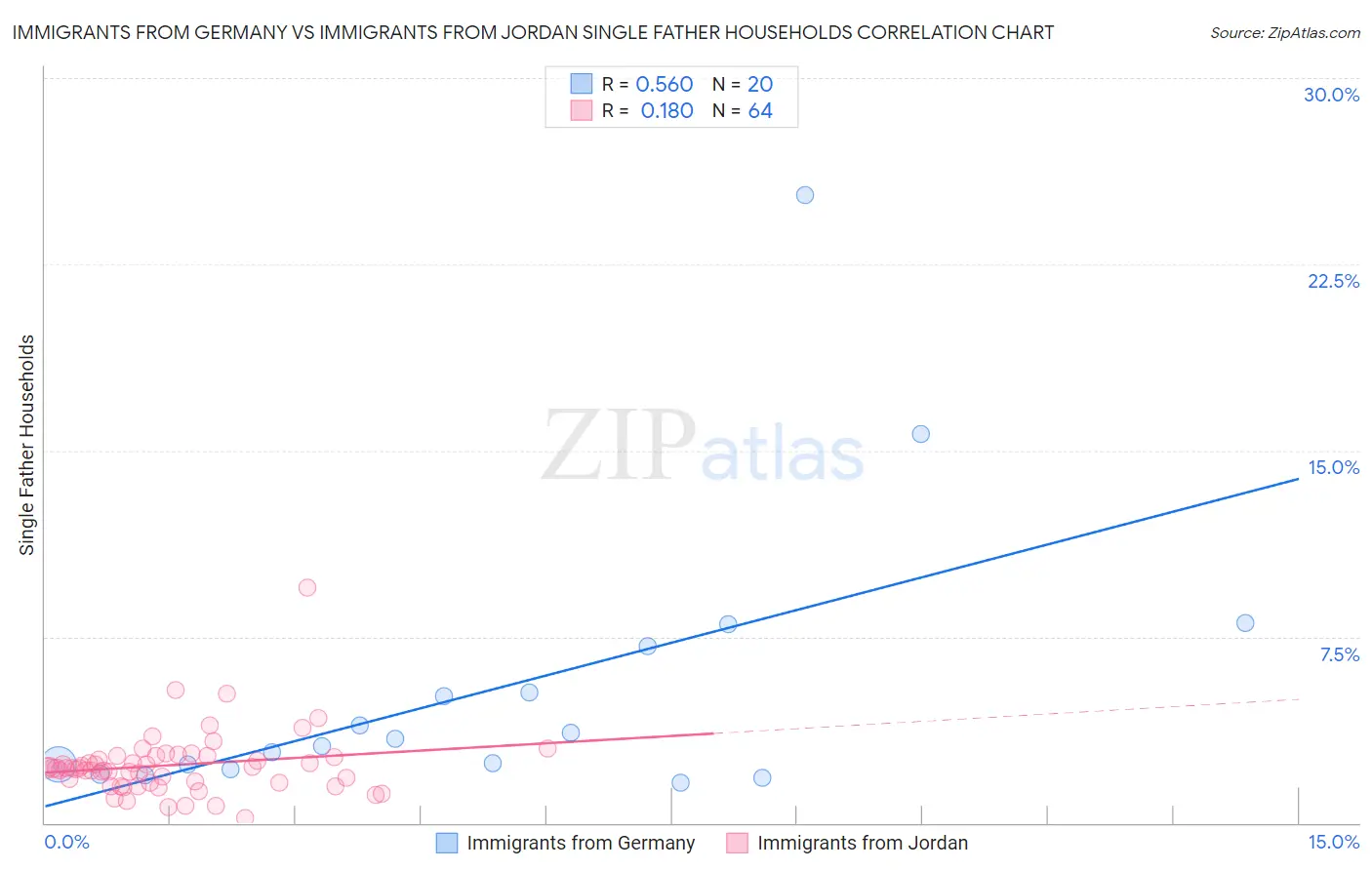Immigrants from Germany vs Immigrants from Jordan Single Father Households