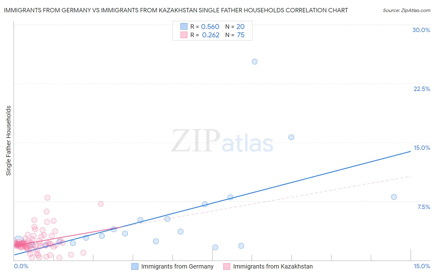 Immigrants from Germany vs Immigrants from Kazakhstan Single Father Households