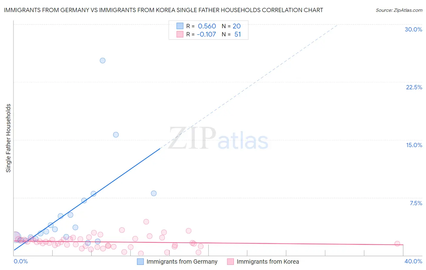 Immigrants from Germany vs Immigrants from Korea Single Father Households