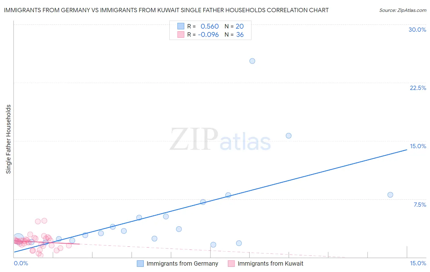 Immigrants from Germany vs Immigrants from Kuwait Single Father Households