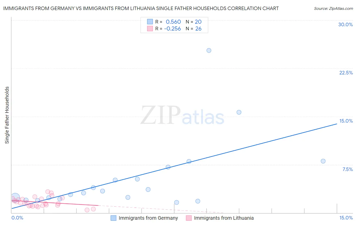 Immigrants from Germany vs Immigrants from Lithuania Single Father Households
